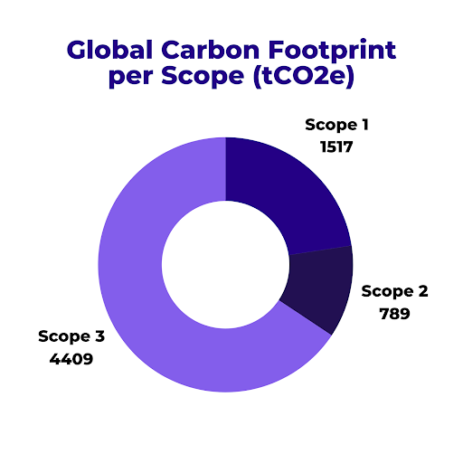 Global Carbon Footprint per scope